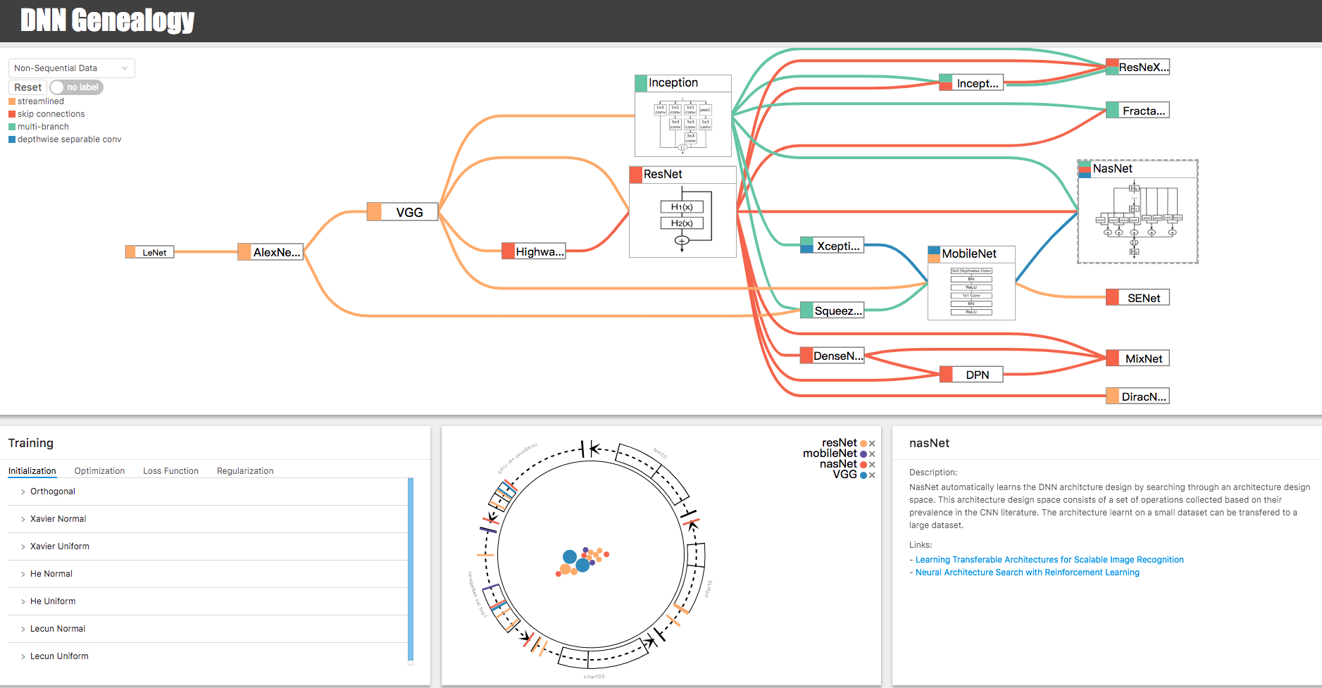 DNN genealogy