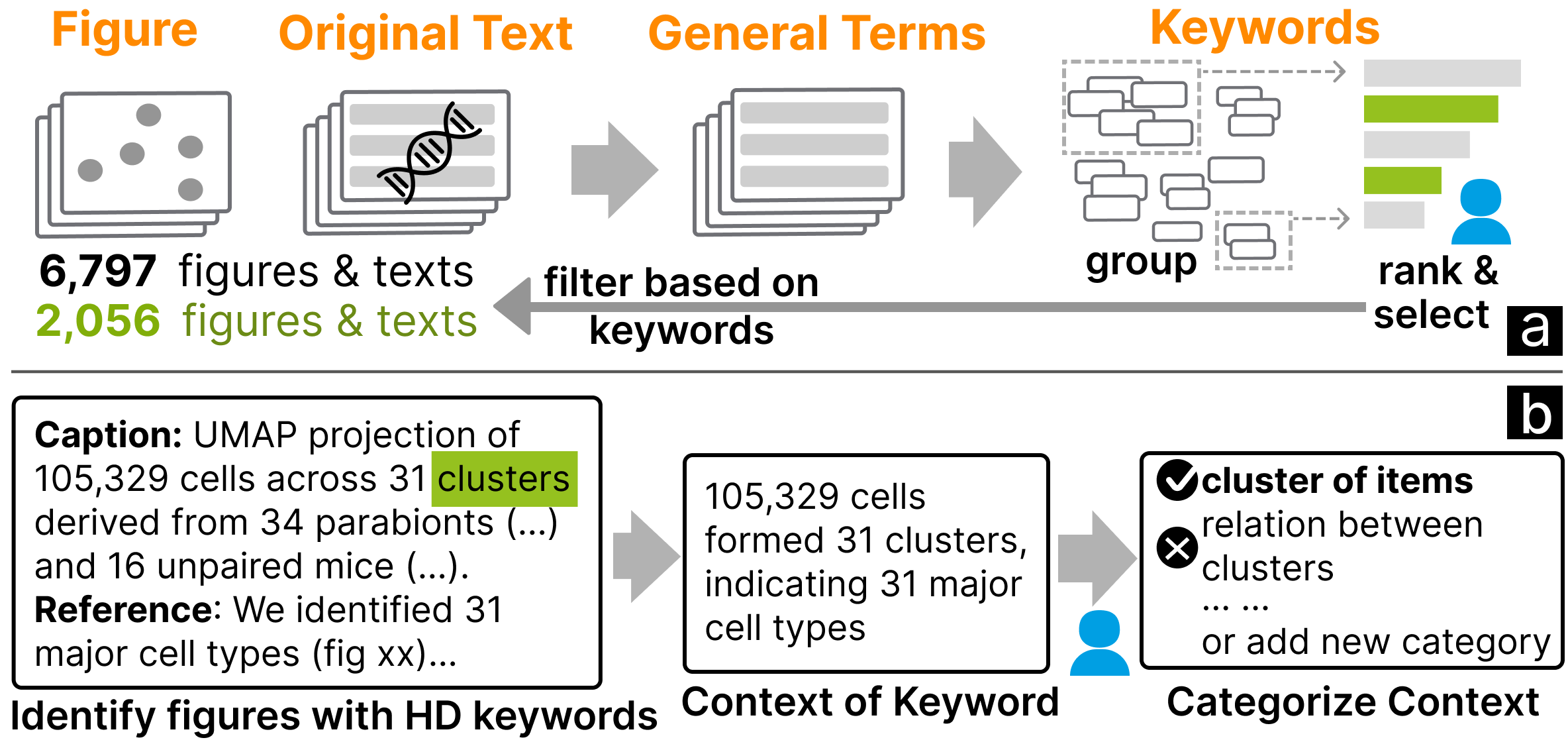 Can LLMs Bridge Domain and Visualization? A Case Study on High-Dimension Data Visualization in Single-Cell Transcriptomics