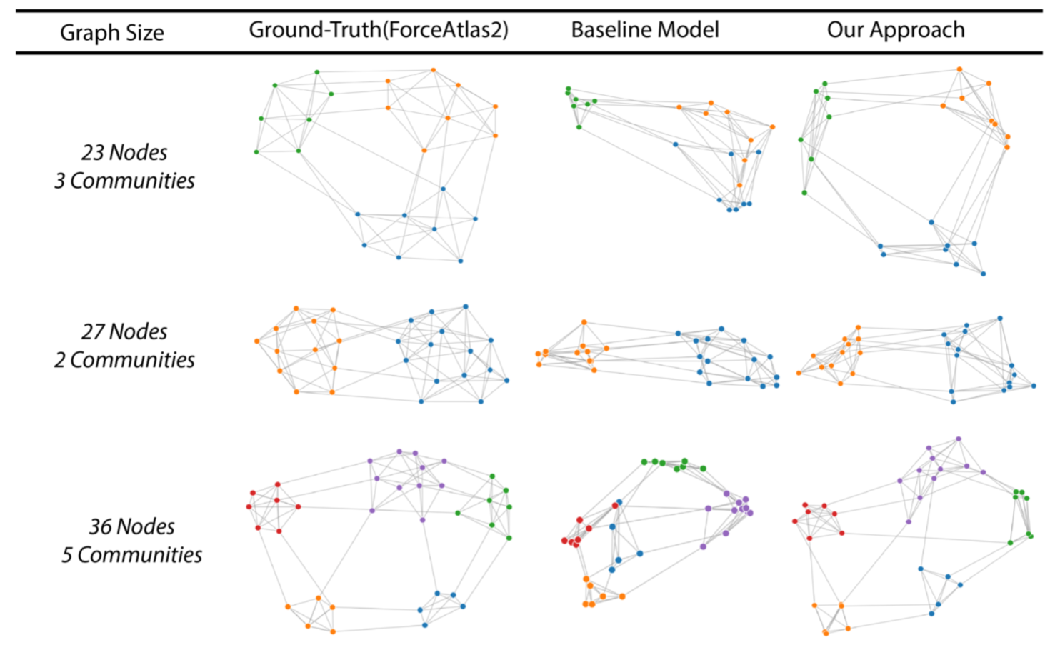 DeepDrawing: A Deep Learning Approach to Graph Drawing