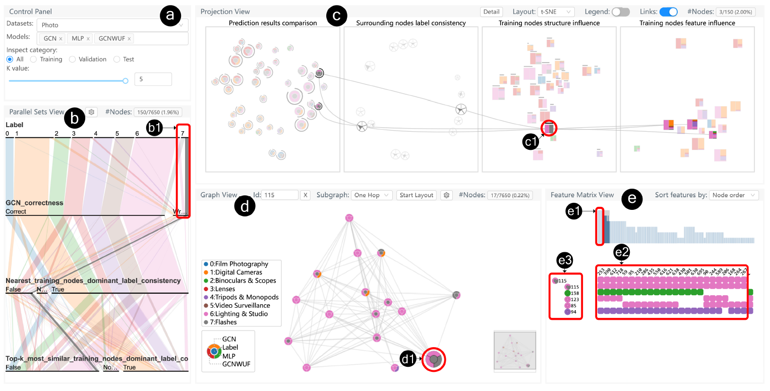 GNNLens: A Visual Analytics Approach for Prediction Error Diagnosis of Graph Neural Networks