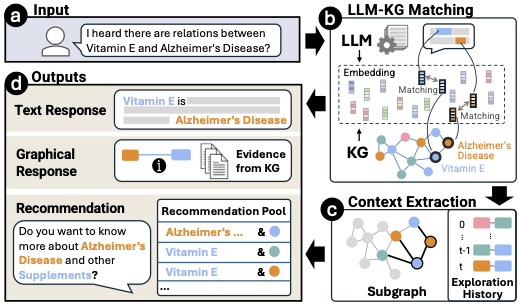 KNOWNET: Guided Health Information Seeking from LLMs via Knowledge Graph Integration