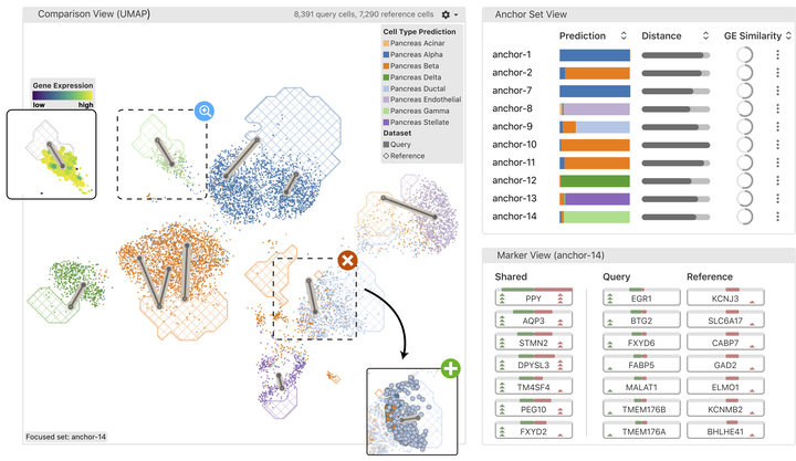 Polyphony: an Interactive Transfer Learning Framework for Single-Cell Data Analysis