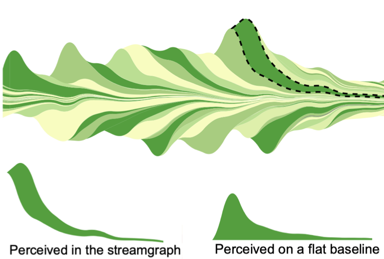 SineStream: Improving the Readability of Streamgraphs by Minimizing Sine Illusion Effects